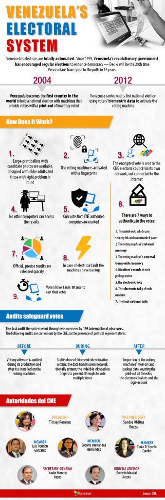 Venezuela 2015 Election Vote details